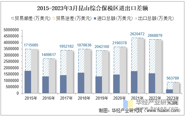 2015-2023年3月昆山综合保税区进出口差额