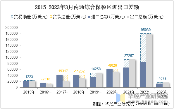 2015-2023年3月南通综合保税区进出口差额
