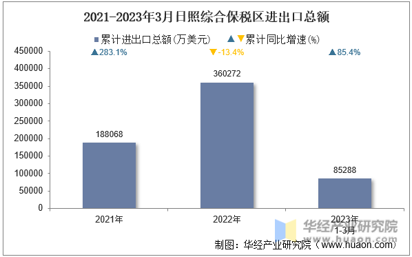 2021-2023年3月日照综合保税区进出口总额