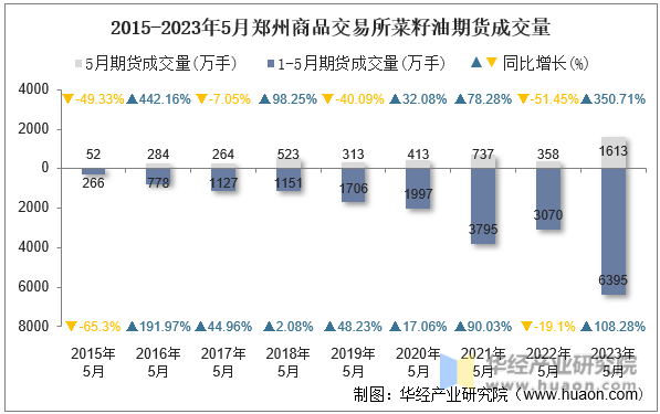 2015-2023年5月郑州商品交易所菜籽油期货成交量