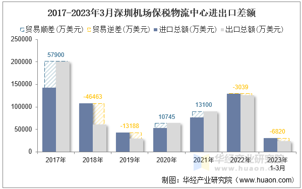 2017-2023年3月深圳机场保税物流中心进出口差额