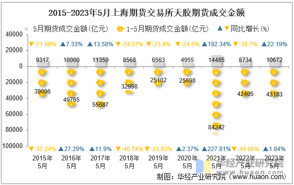 2015-2023年5月上海期货交易所天胶期货成交金额