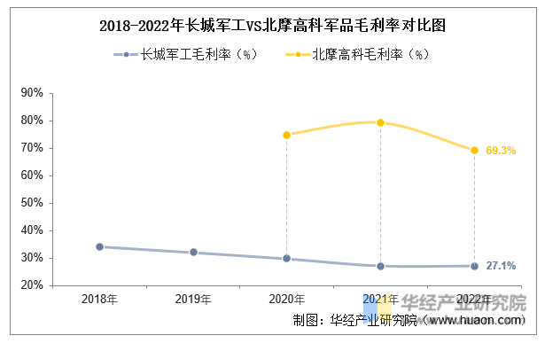 2018-2022年长城军工VS北摩高科军品毛利率对比图