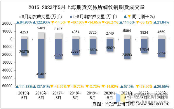 2015-2023年5月上海期货交易所螺纹钢期货成交量