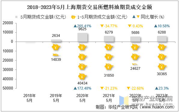 2018-2023年5月上海期货交易所燃料油期货成交金额