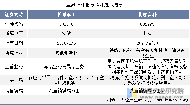 军品行业重点企业基本情况对比