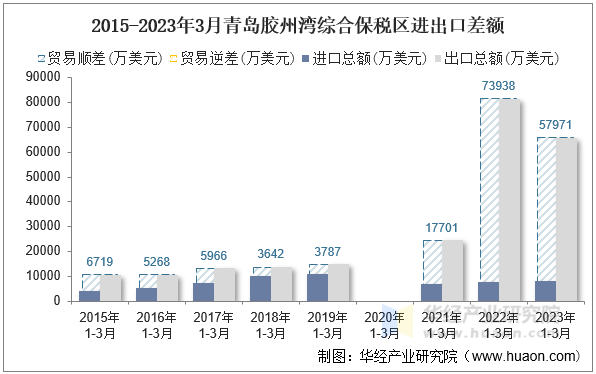 2015-2023年3月青岛胶州湾综合保税区进出口差额