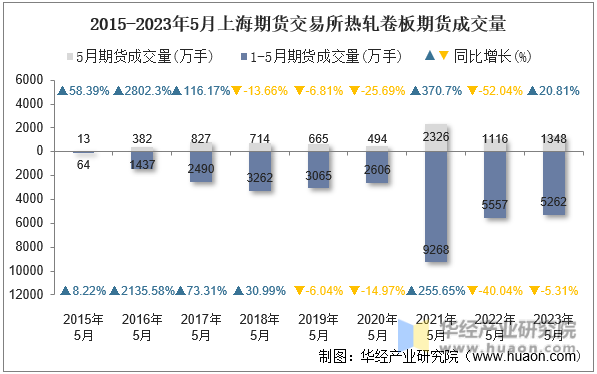 2015-2023年5月上海期货交易所热轧卷板期货成交量
