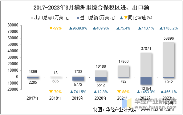 2017-2023年3月满洲里综合保税区进、出口额