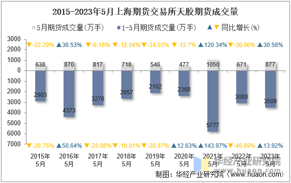 2015-2023年5月上海期货交易所天胶期货成交量