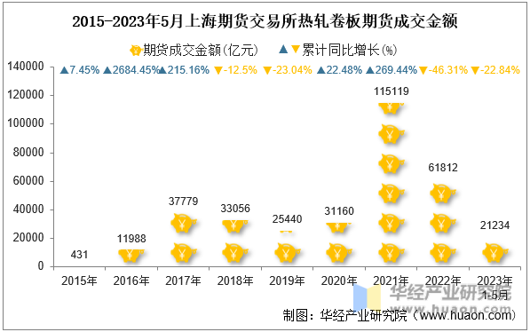 2015-2023年5月上海期货交易所热轧卷板期货成交金额