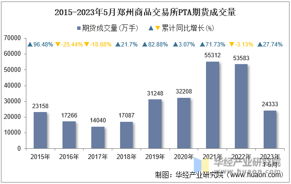 2015-2023年5月郑州商品交易所PTA期货成交量