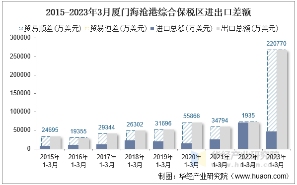 2015-2023年3月厦门海沧港综合保税区进出口差额