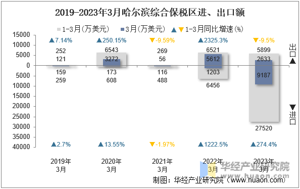 2019-2023年3月哈尔滨综合保税区进、出口额