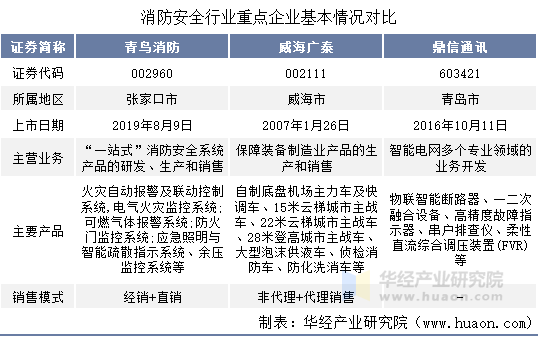 消防安全行业重点企业基本情况对比