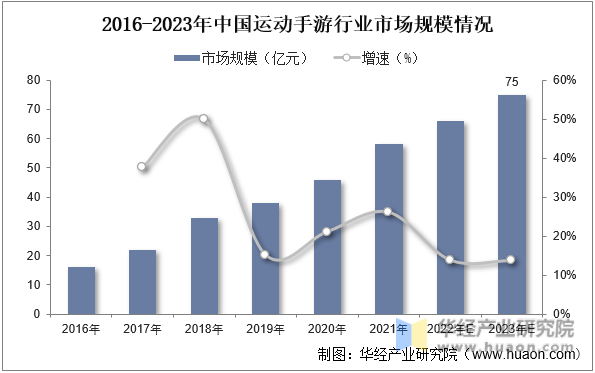 2016-2023年中国运动手游行业市场规模情况