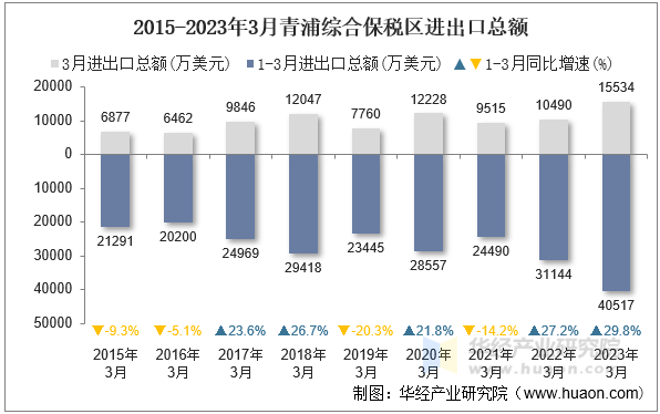 2015-2023年3月青浦综合保税区进出口总额