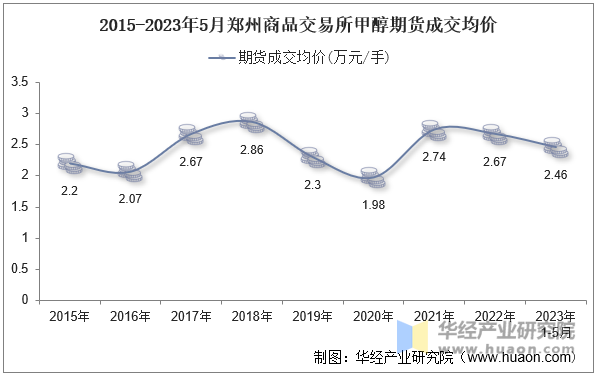 2015-2023年5月郑州商品交易所甲醇期货成交均价