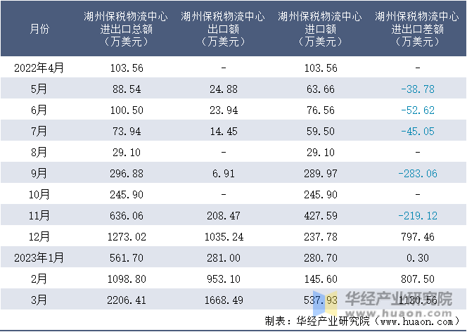 2022-2023年3月湖州保税物流中心进出口额月度情况统计表