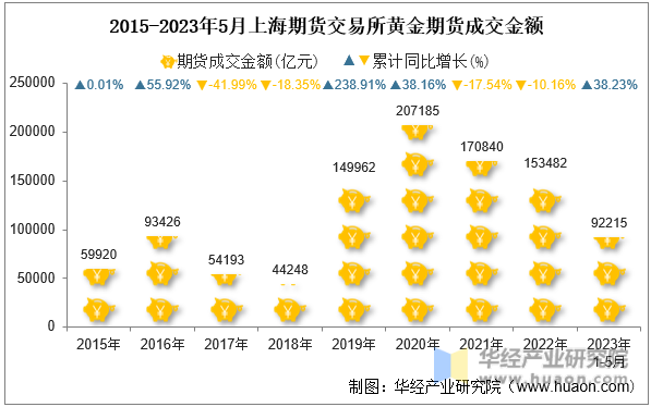 2015-2023年5月上海期货交易所黄金期货成交金额