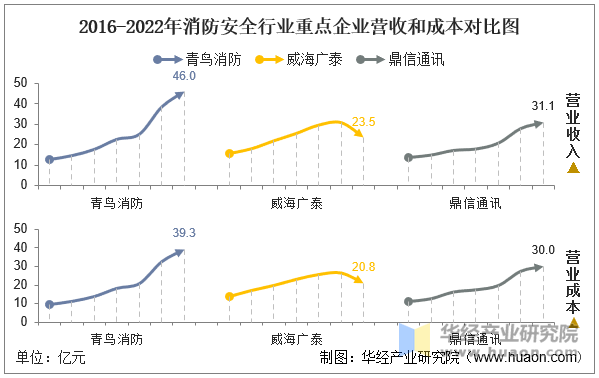 2016-2022年消防安全行业重点企业营收和成本对比图