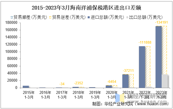 2015-2023年3月海南洋浦保税港区进出口差额