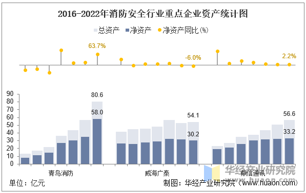 2016-2022年消防安全行业重点企业资产统计图