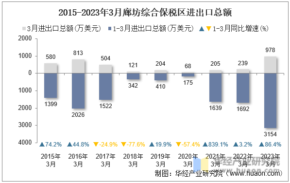 2015-2023年3月廊坊综合保税区进出口总额