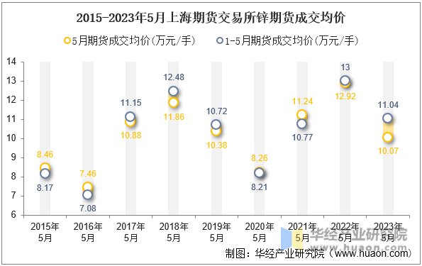 2015-2023年5月上海期货交易所锌期货成交均价