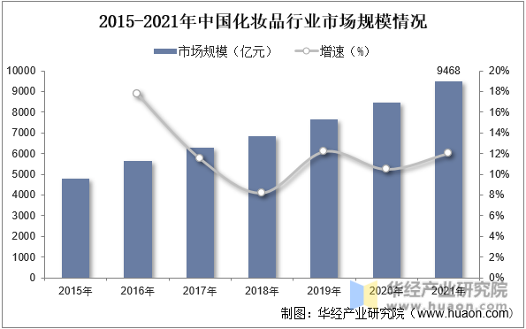 2015-2021年中国化妆品行业市场规模情况