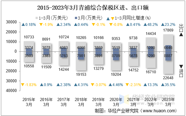 2015-2023年3月青浦综合保税区进、出口额