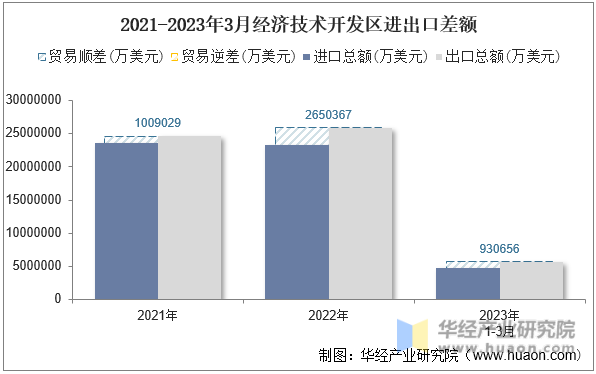 2021-2023年3月经济技术开发区进出口差额