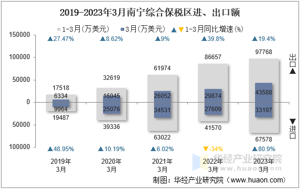 2019-2023年3月南宁综合保税区进、出口额