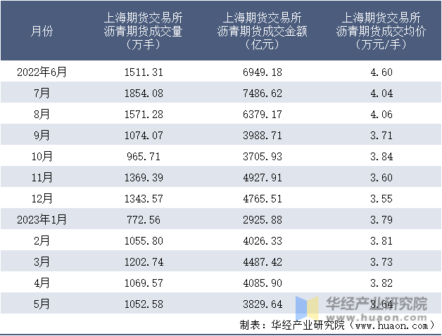 2022-2023年5月上海期货交易所沥青期货成交情况统计表