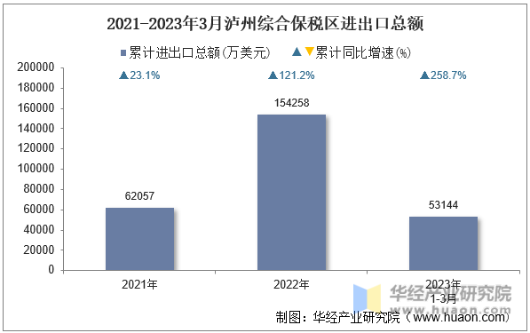 2021-2023年3月泸州综合保税区进出口总额