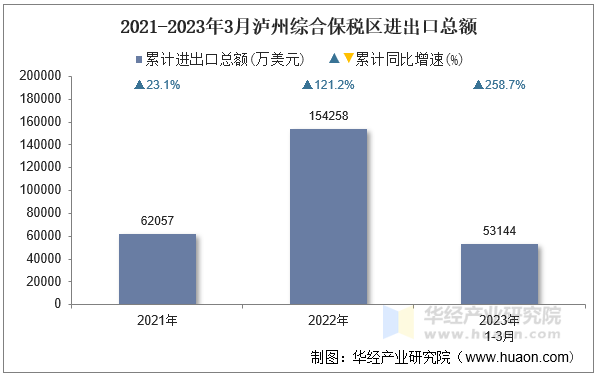 2021-2023年3月泸州综合保税区进出口总额