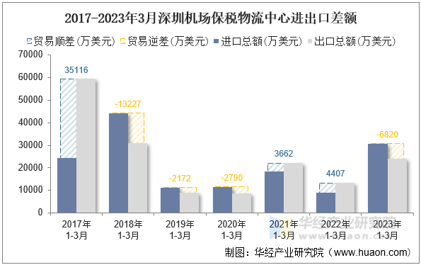 2017-2023年3月深圳机场保税物流中心进出口差额