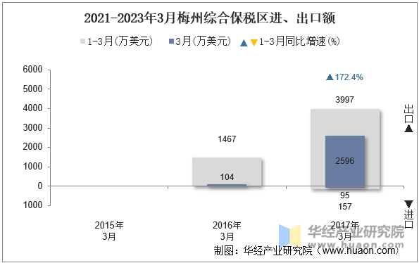 2021-2023年3月梅州综合保税区进、出口额