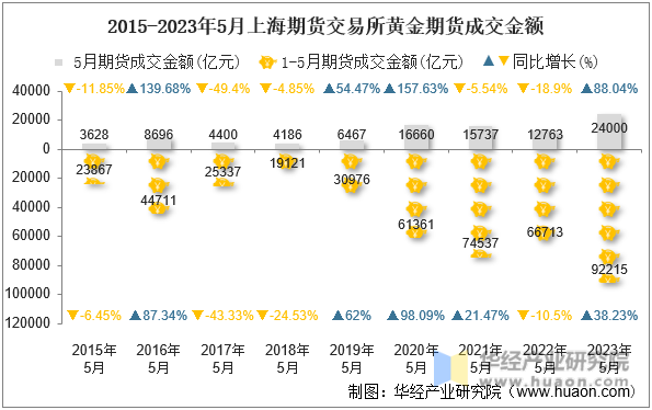 2015-2023年5月上海期货交易所黄金期货成交金额
