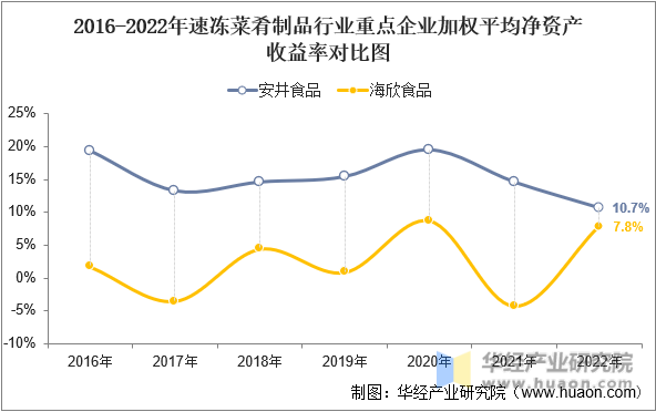 2016-2022年速冻菜肴制品行业重点企业加权平均净资产收益率对比图