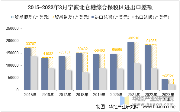 2015-2023年3月宁波北仑港综合保税区进出口差额