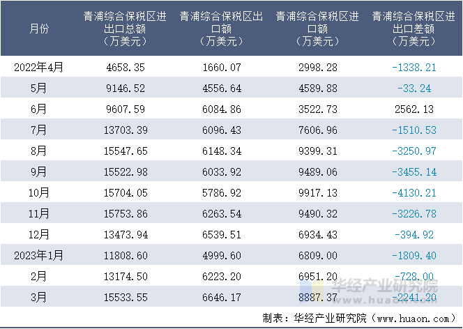 2022-2023年3月青浦综合保税区进出口额月度情况统计表