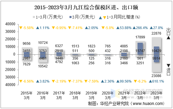 2015-2023年3月九江综合保税区进、出口额
