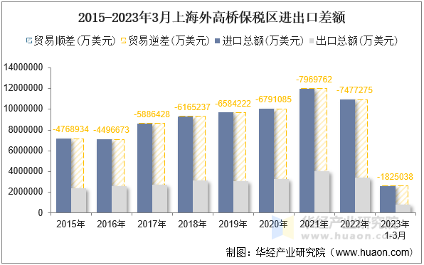 2015-2023年3月上海外高桥保税区进出口差额