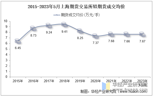 2015-2023年5月上海期货交易所铅期货成交均价