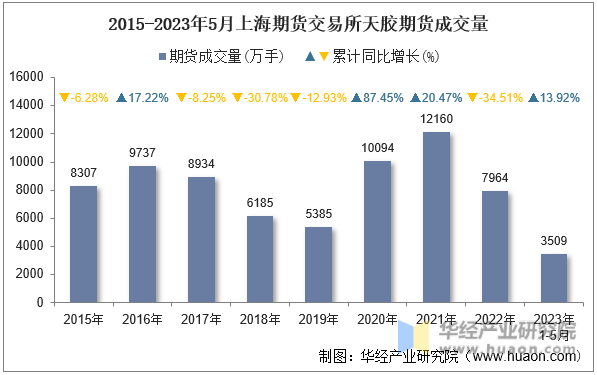 2015-2023年5月上海期货交易所天胶期货成交量