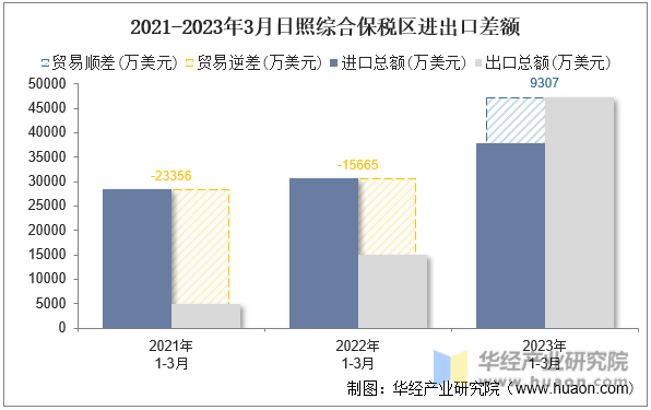 2021-2023年3月日照综合保税区进出口差额