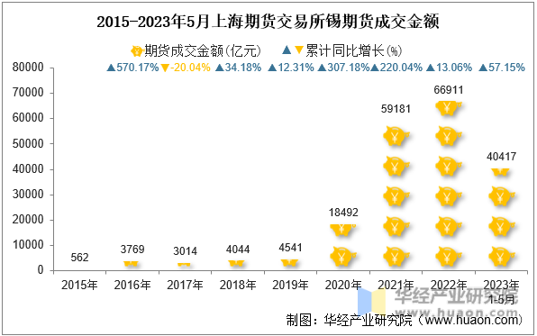 2015-2023年5月上海期货交易所锡期货成交金额