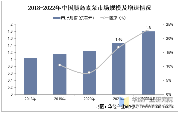 2018-2022年中国胰岛素泵市场规模及增速情况