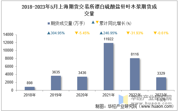 2018-2023年5月上海期货交易所漂白硫酸盐针叶木浆期货成交量